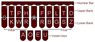 Stenography Chart